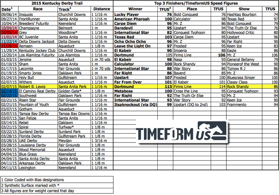 Fastest 2015 Kentucky Derby Preps from TimeformUS Horse Racing Nation